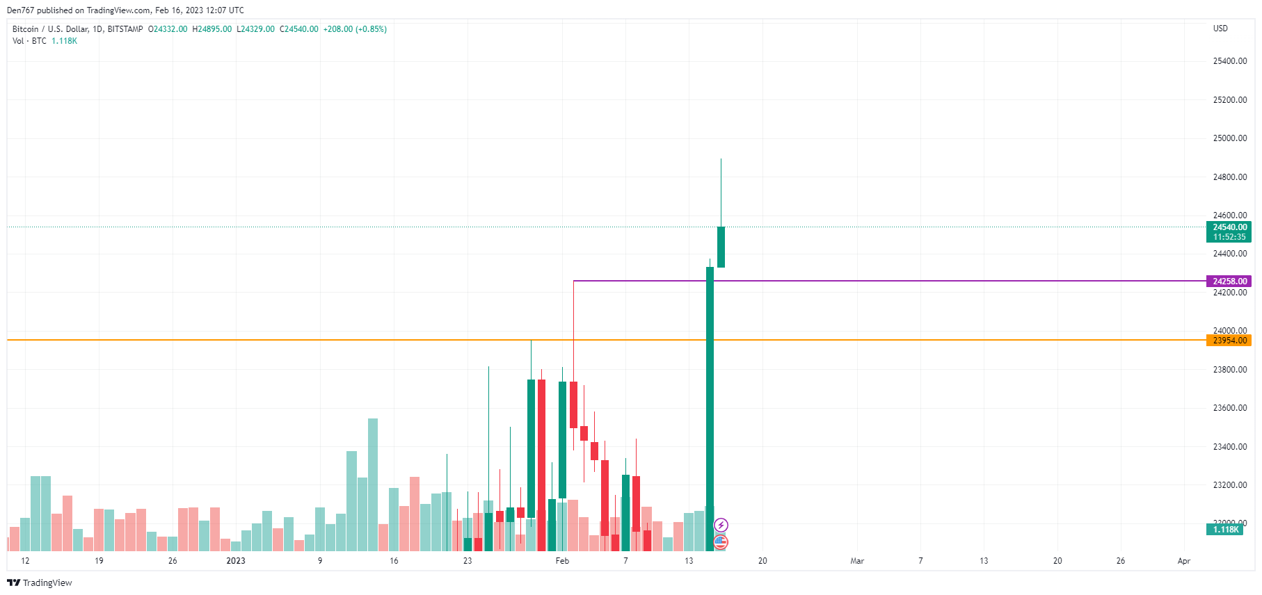 BTC/USD chart by TradingView