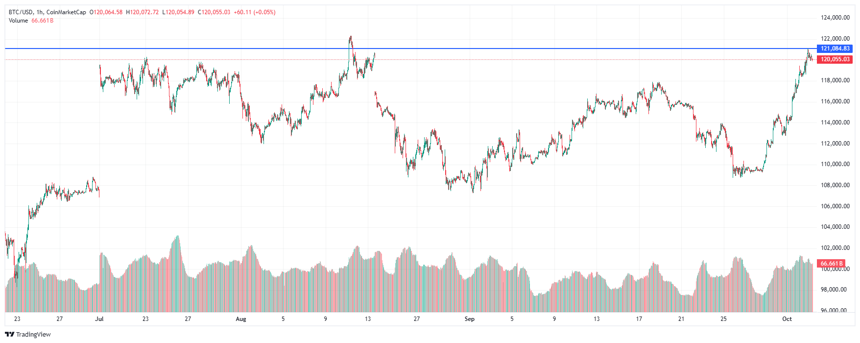 сколько стоит биткоин