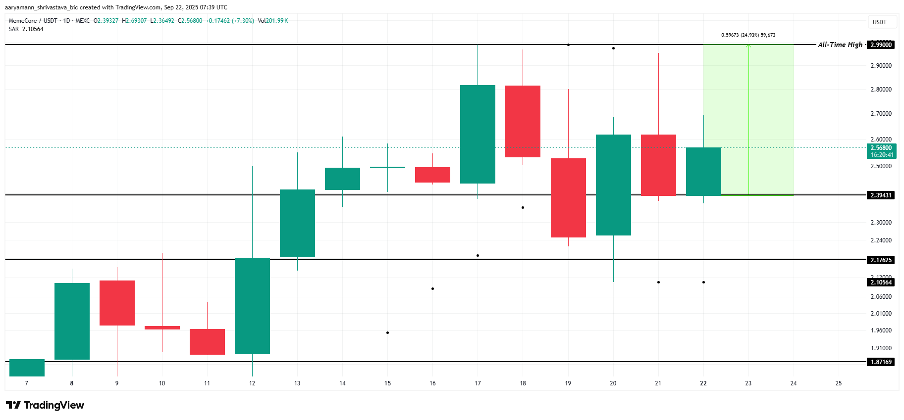 Анализ цены M. 