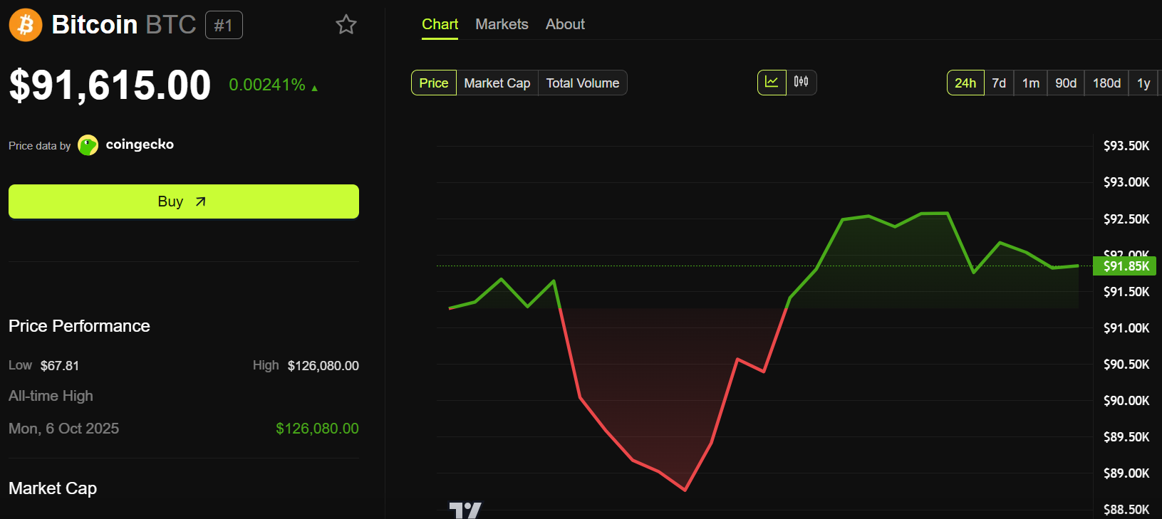 Bitcoin (BTC) Price Performance