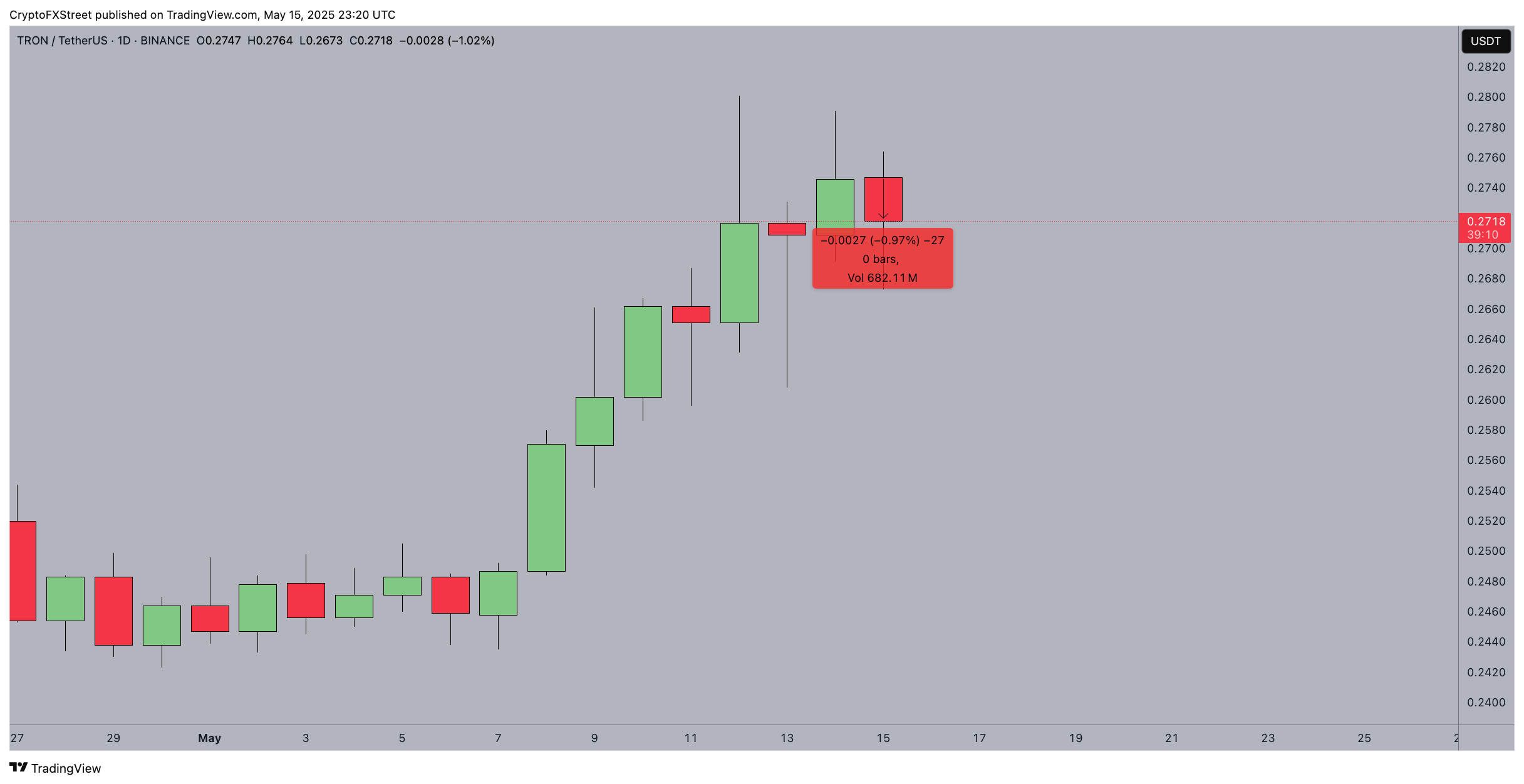 Acción del precio de Tron (TRX), 16 de mayo de 2025 | Fuente: TradingView/Binance