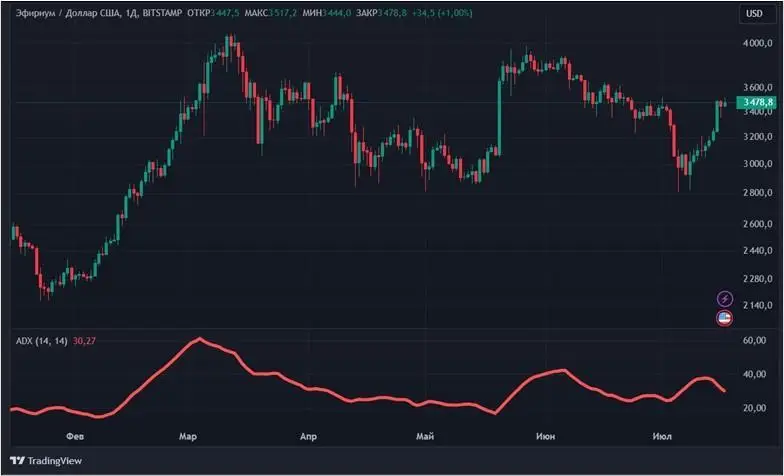 Определяем силу тренда: индикатор ADX в криптотрейдинге