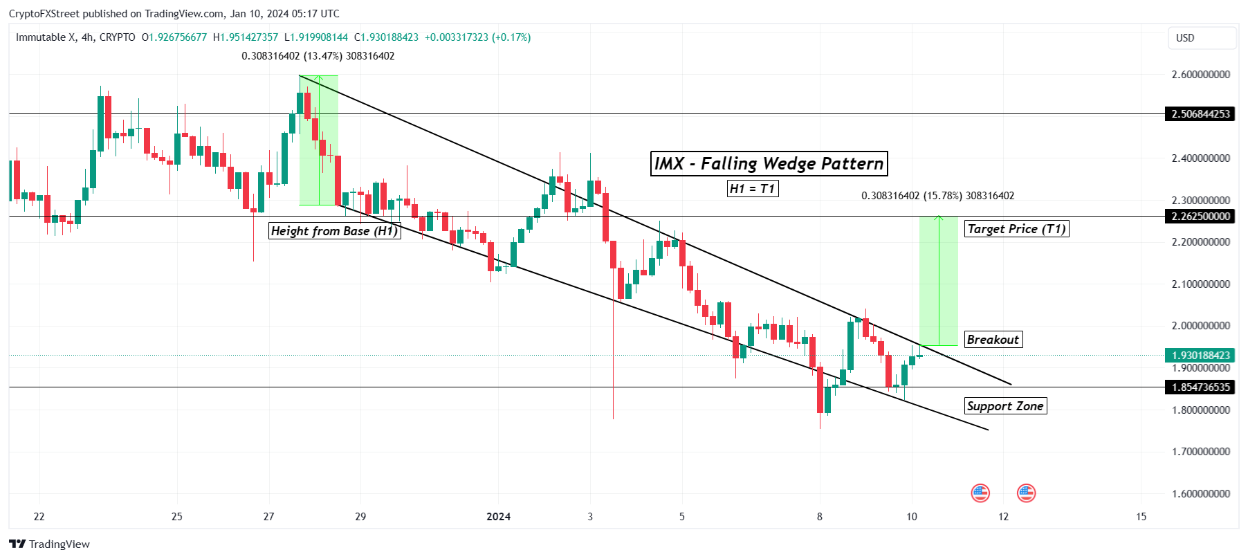 IMX/USD 4-hour chart