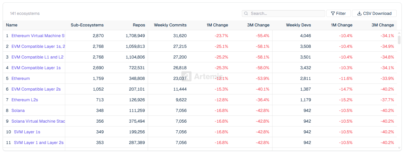 Development Activity Across Crypto Ecosystems. Source: Artemis