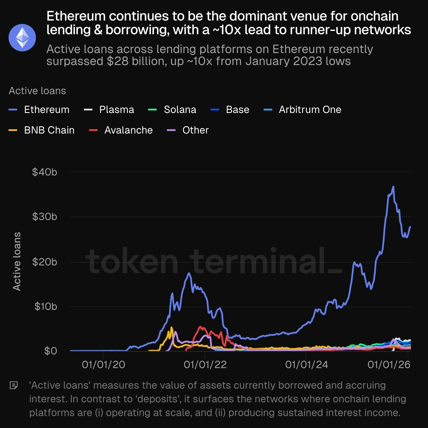 Ethereum loans reach $28B, extending lending lead to 10x of second place.