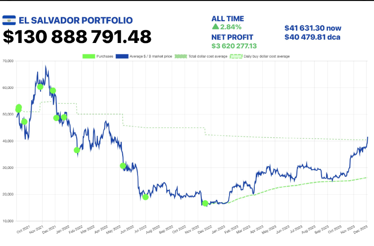 El Salvador Bitcoin Holdings Grow by 162 BTC as Nation Deepens Ties to Crypto Market