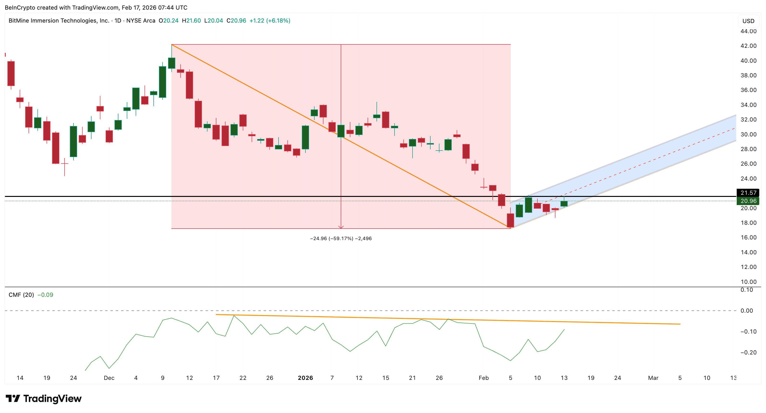 CMF weiterhin schwach