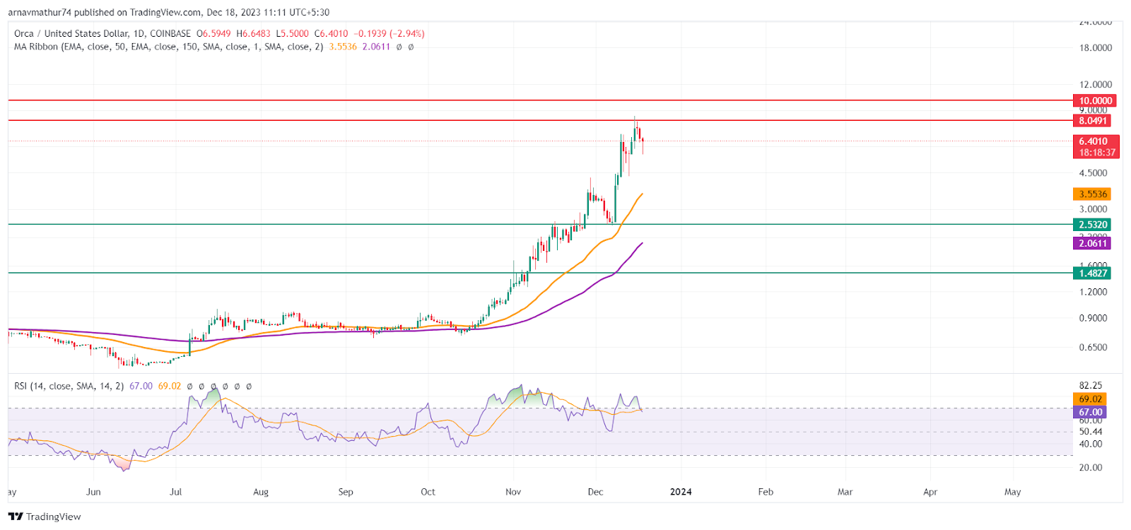 Bulls Must Not Miss It ORCA Price Raging on Record High Levels