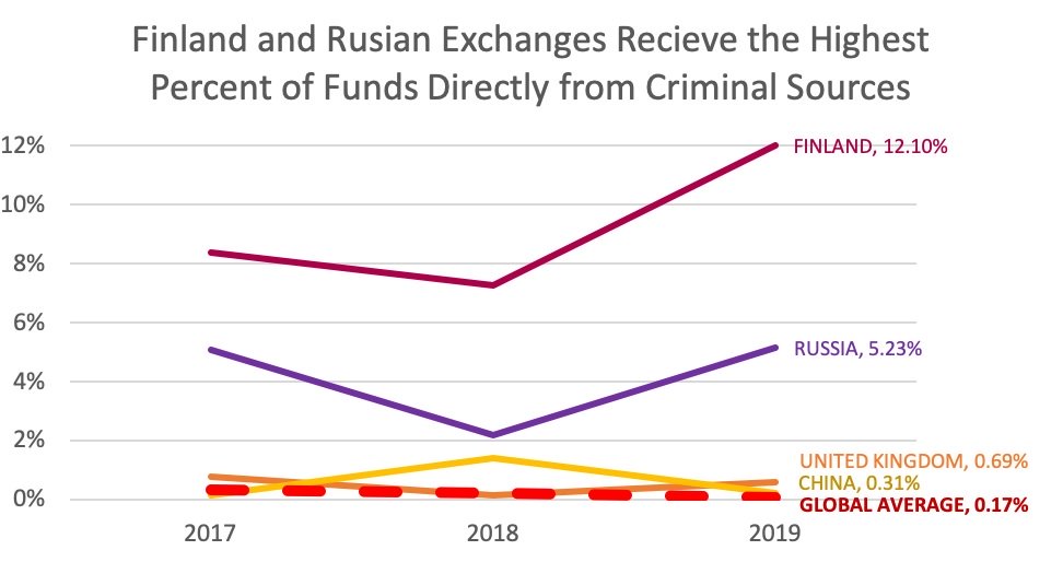 Russian exchanges. Нелегальность биткоина. CIPHERTRACE статистика. Биржа Финляндии. Cryptocurrency Exchanges in Russian.