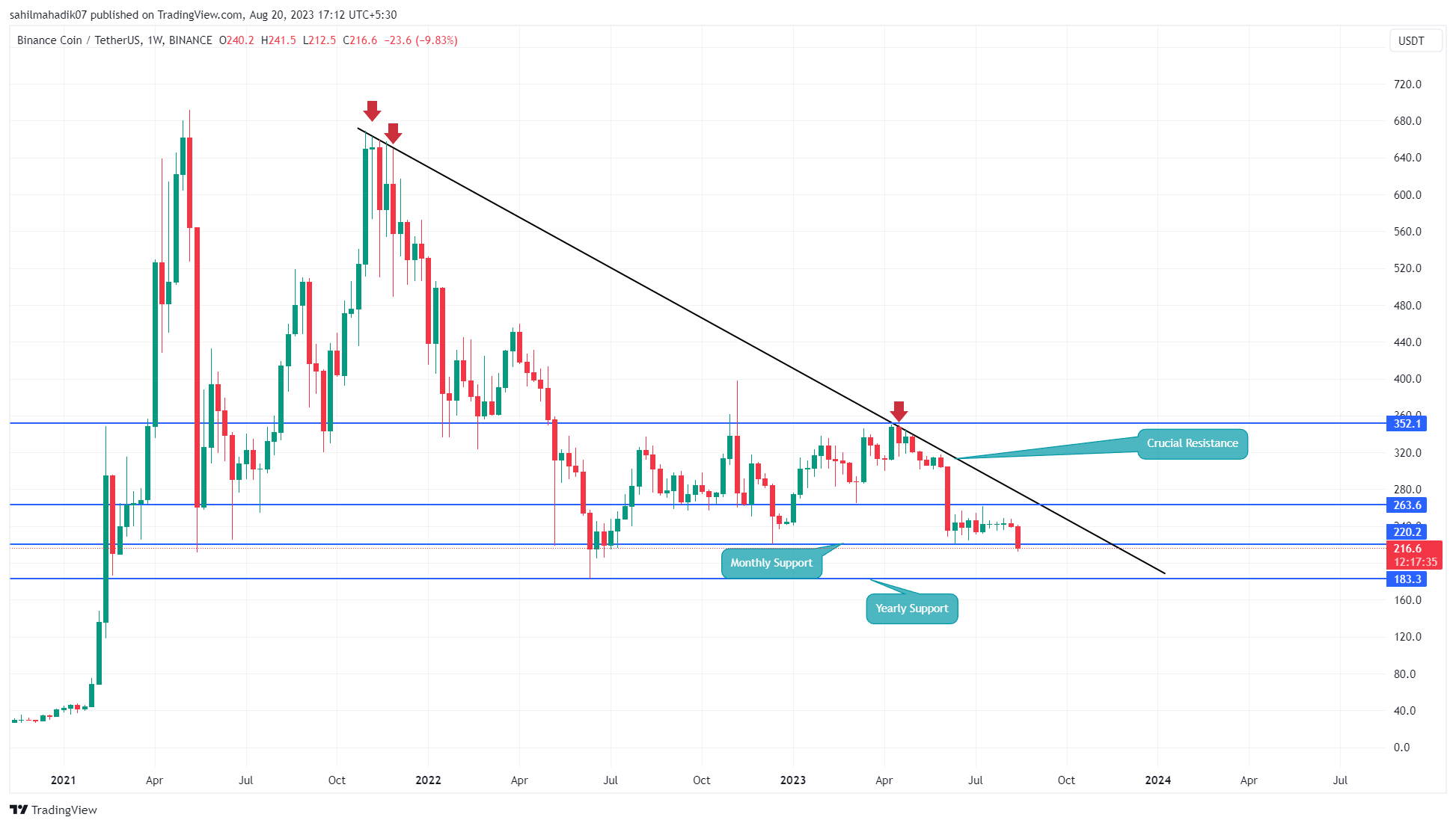 Binance Coin Price Chart