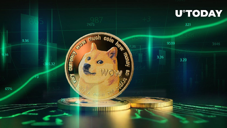 5,21 миллиона адресов Dogecoin (DOGE) получили прибыль, поскольку цена зависит от $0,5