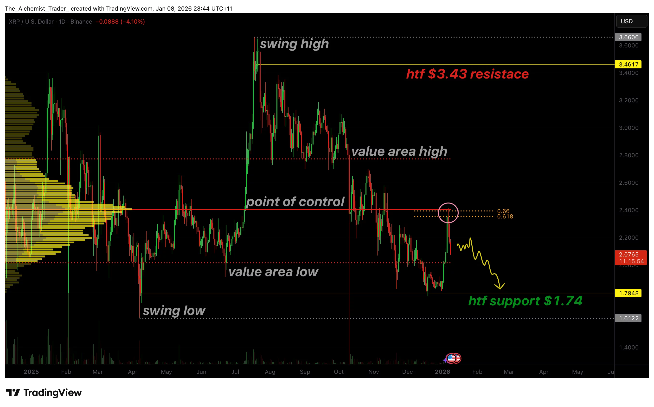 Why XRP price is falling after $2.40 rally - 1