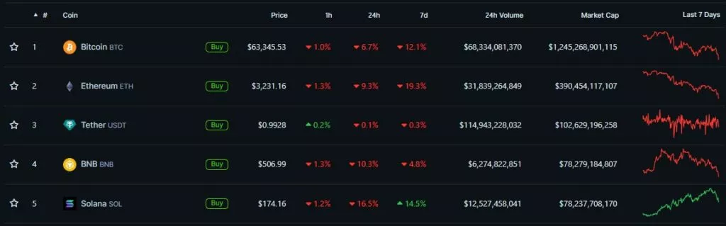 DEX на Solana вышли в лидеры по объему торгов