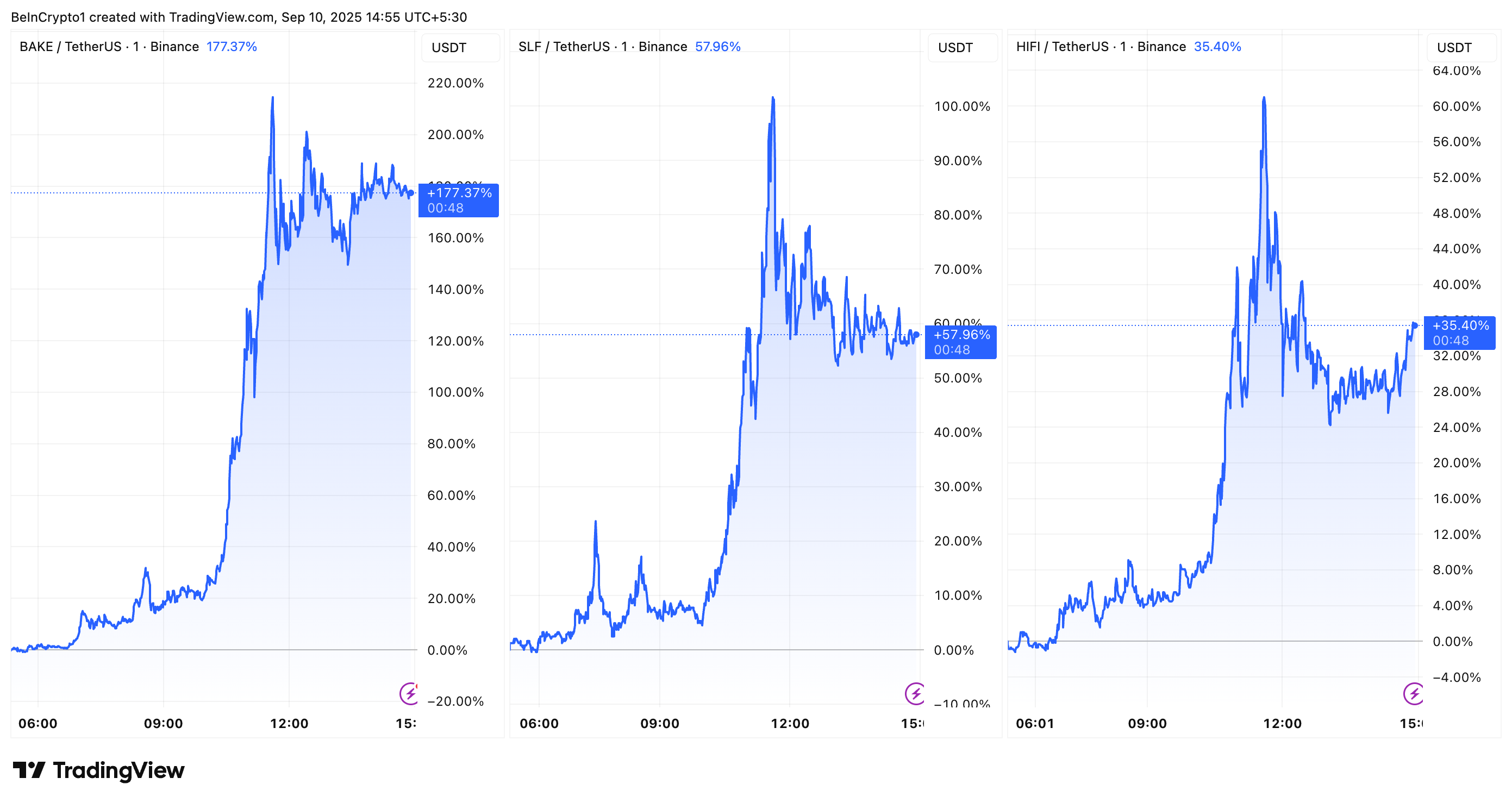 ارتفاع أسعار BAKE وSLF وHIFI اليوم