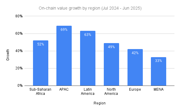 On-chain value growth by region. Source: BeInCrypto