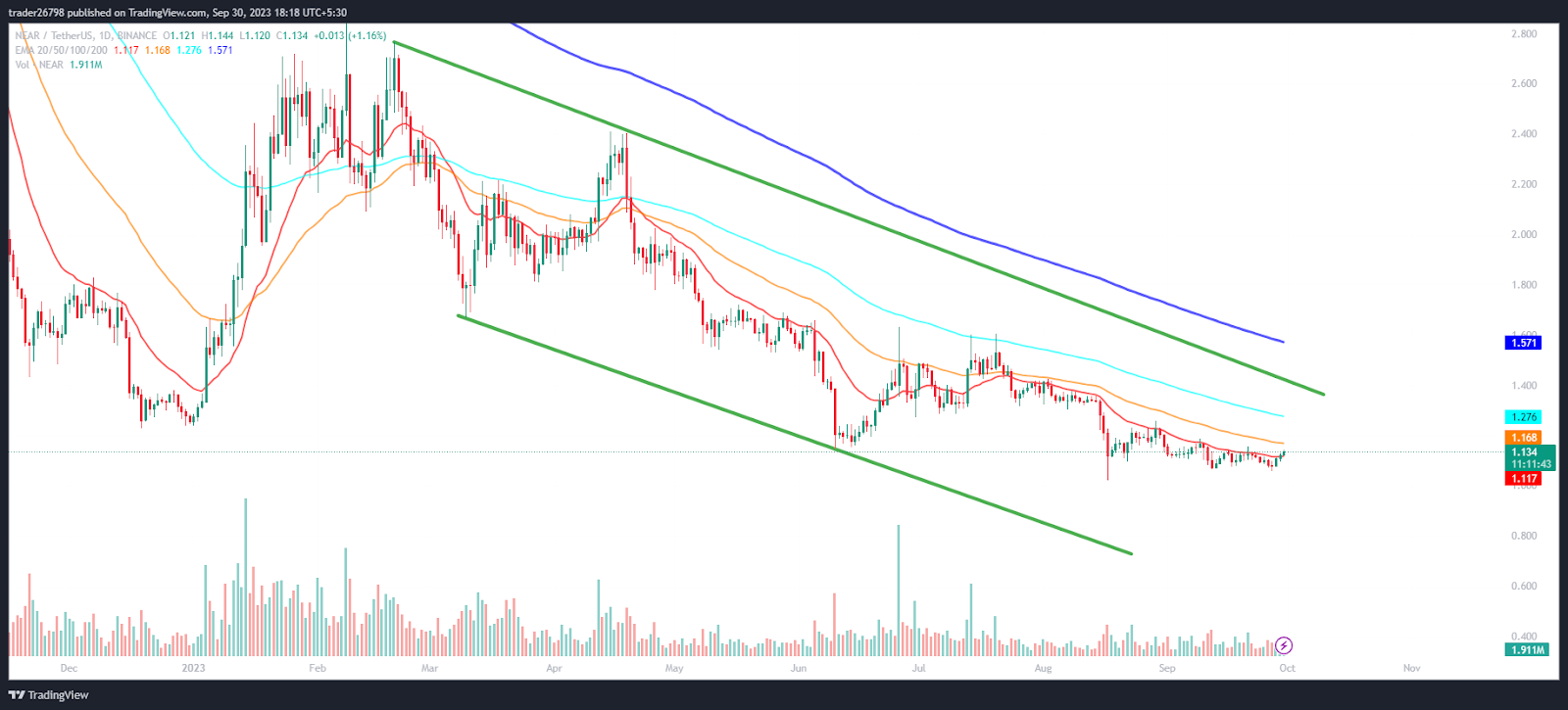 Near Price Prediction: NEAR Gains Momentum, Replicates Reversal