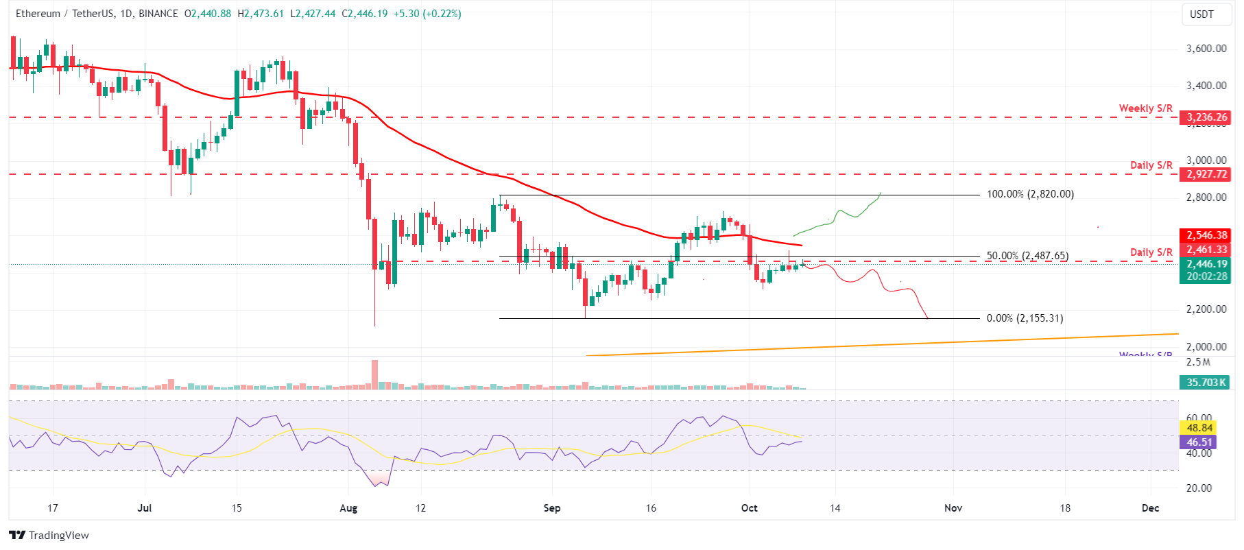 ETH/USDT daily chart