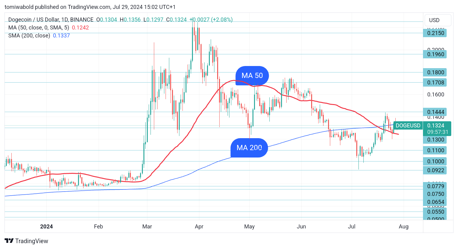 Dogecoin (DOGE) di Ambang Breakout Krusial