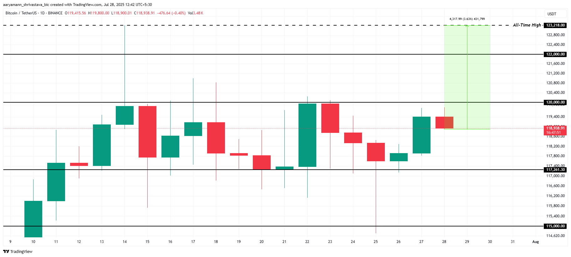 Биткойн цена, готовая сформировать новые максимумы в августе, так как риск на стороне продажи остается низким