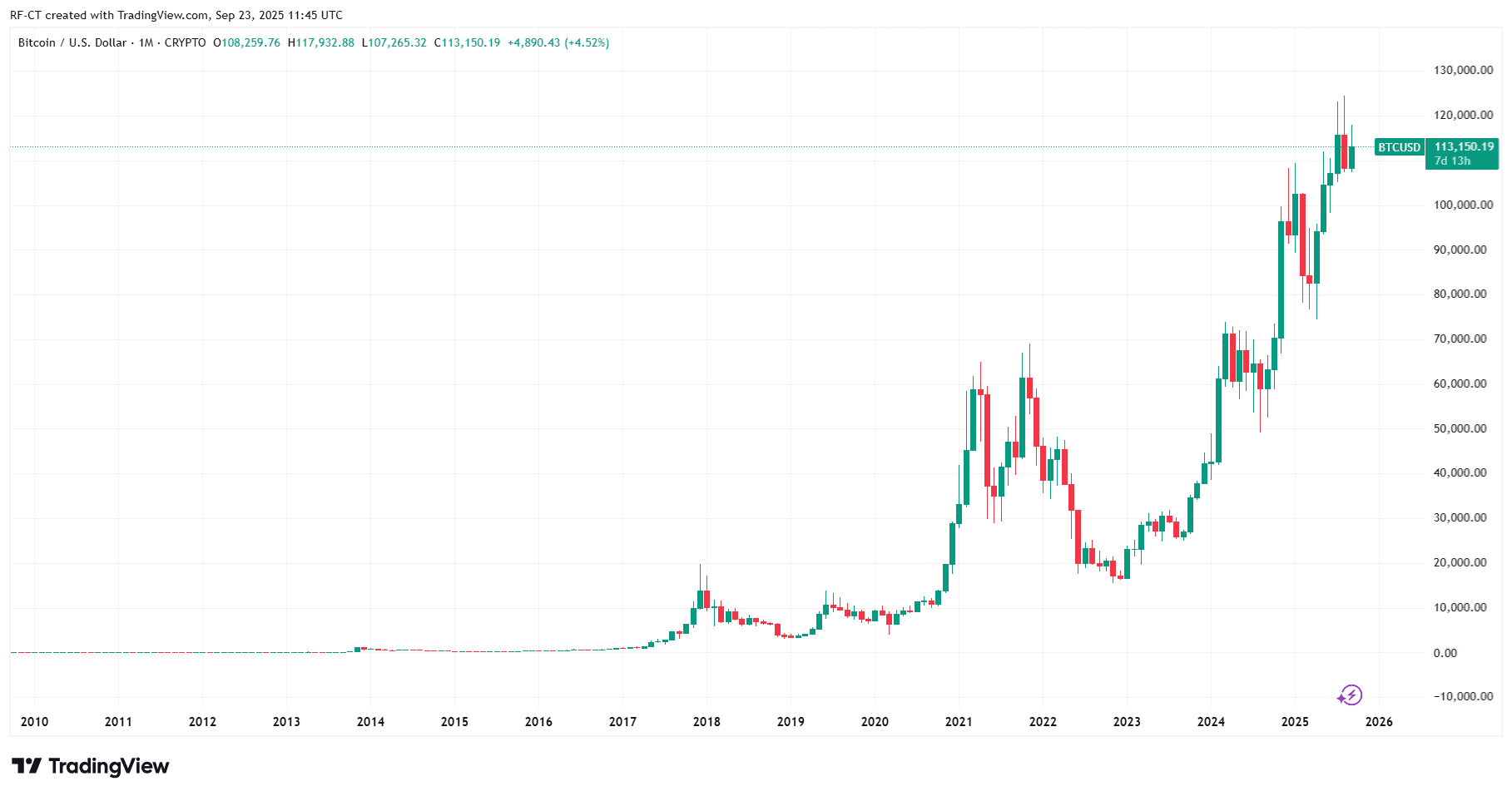  By  Trading View -BTC USD _ 20 25 - 9 - 23 All 