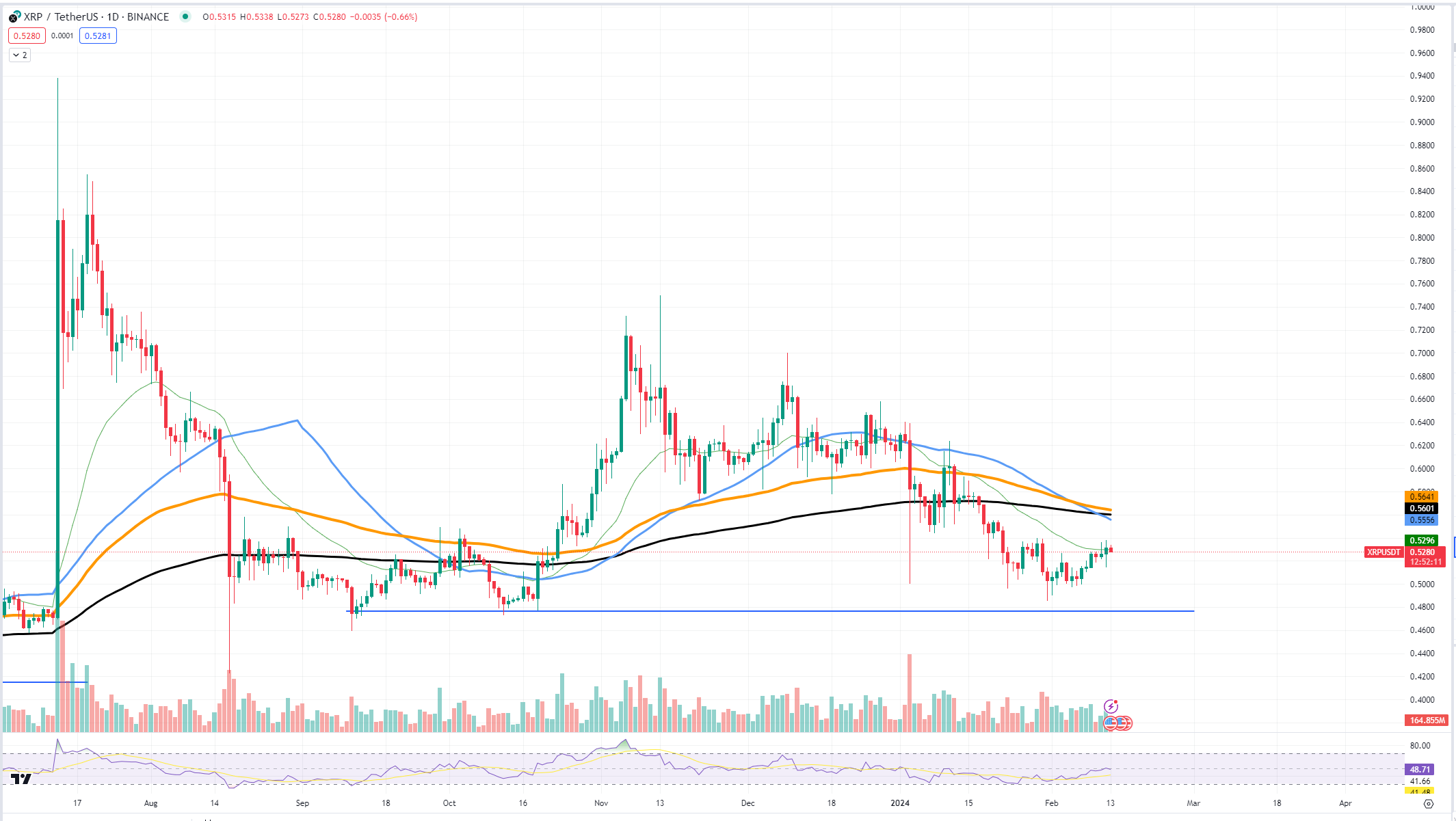 XRPUSDT Chart