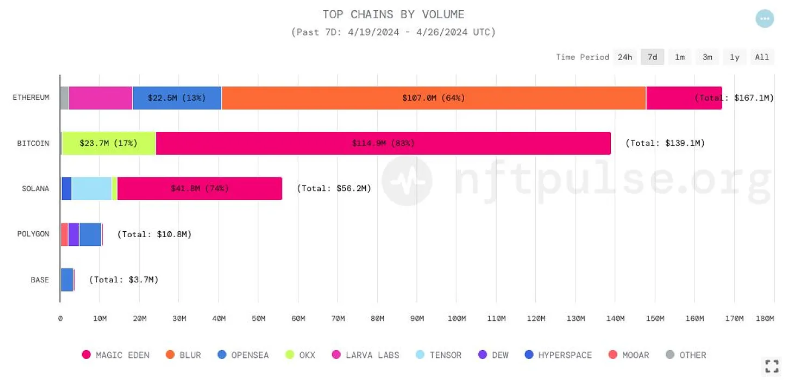 Solana and Bitcoin NFT trading reaches record numbers