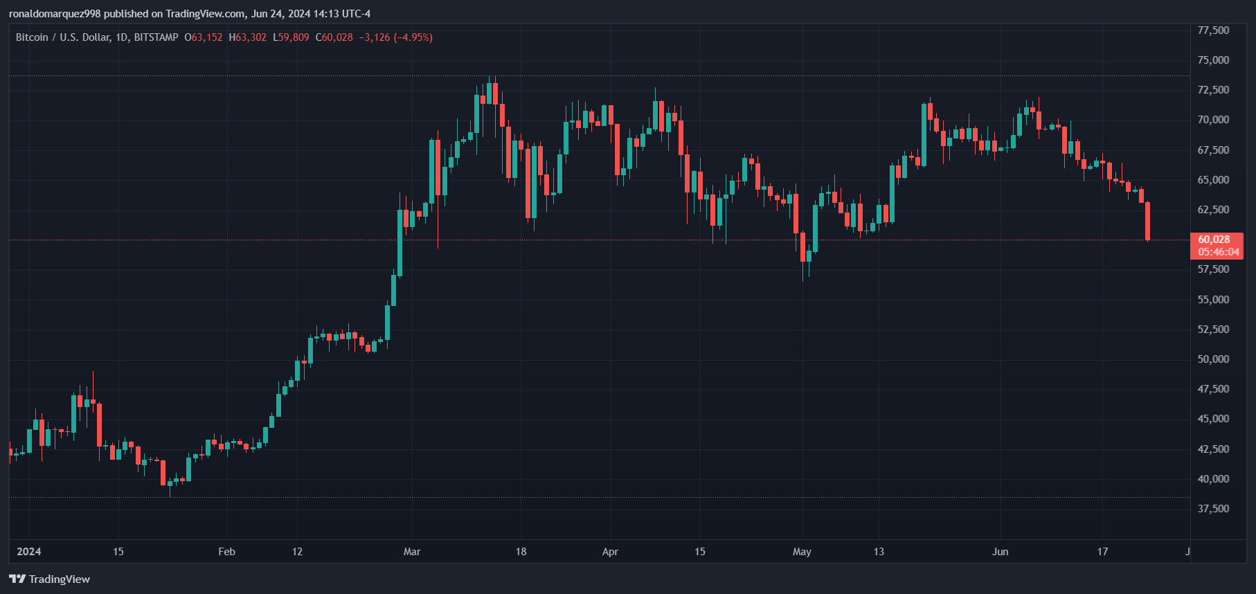 BITSTAMP:BTCUSD Chart Image by ronaldomarquez998