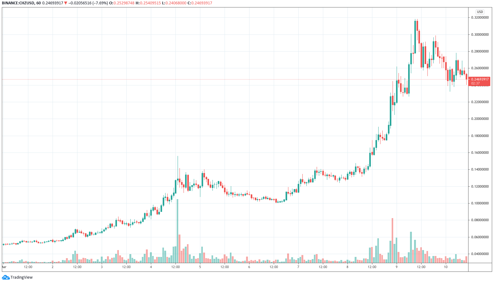 Рыночная капитализация Chiliz достигла $1,3 млрд