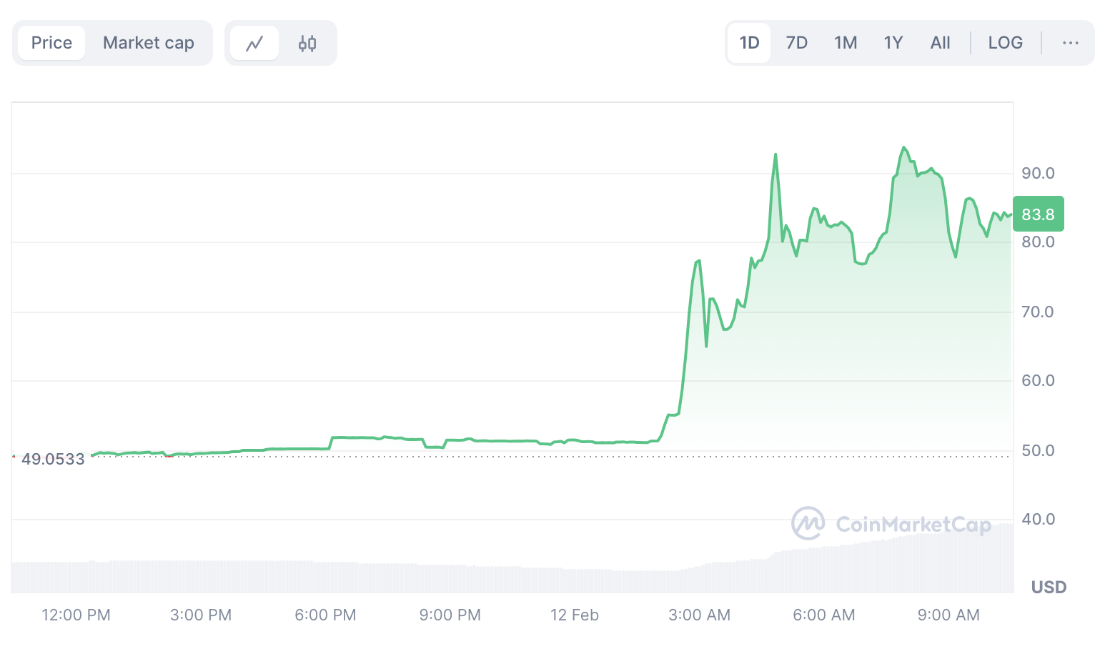 Почему цена токена Pi взлетела на 70%