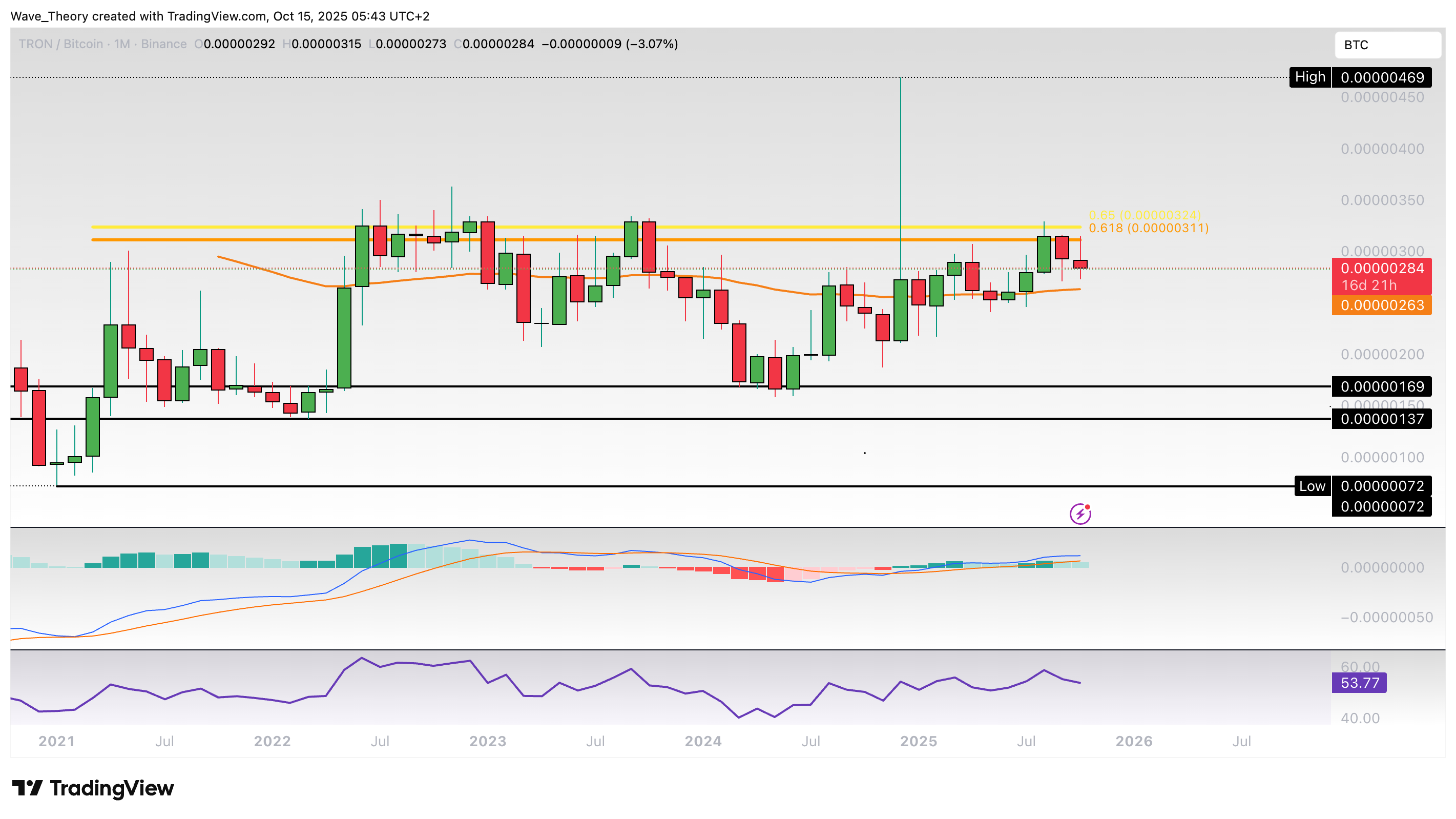 TRX Preis Chart von Tradingview