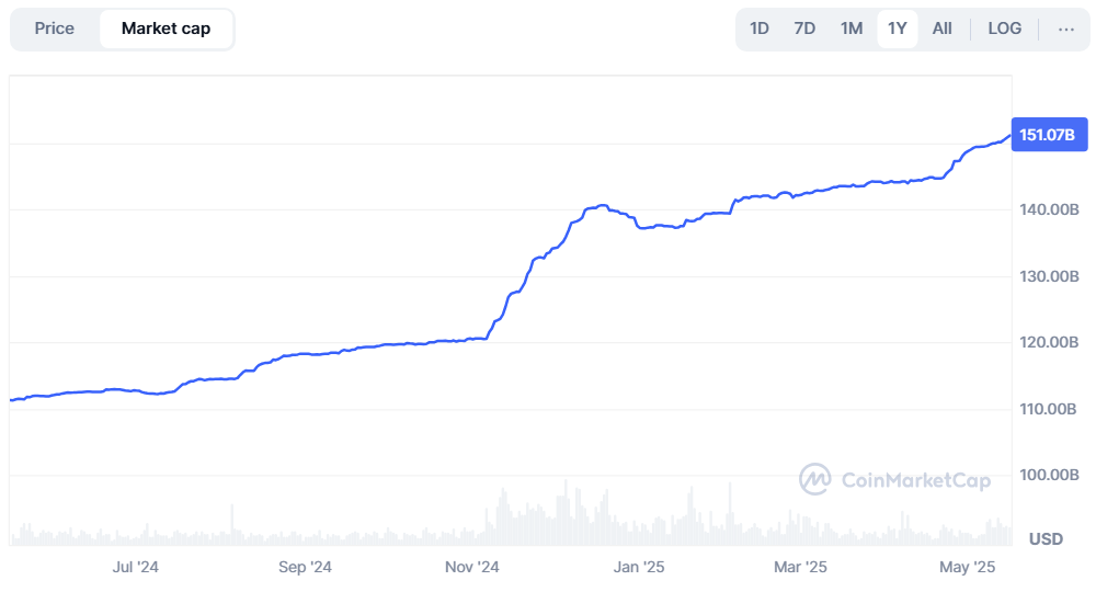 Как растущее предложение USDT, падение доминирования может подпитывать следующий криптографический всплеск Как растущее предложение USDT, падение доминирования может подпитывать следующий криптографический всплеск