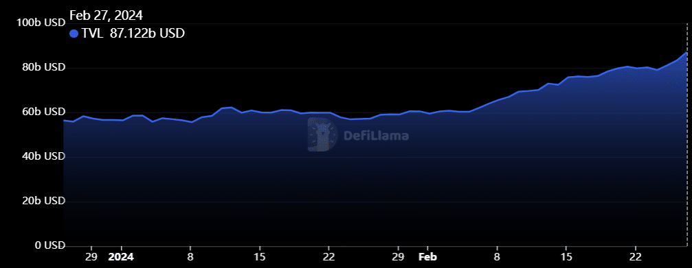 DeFi TVL surpasses 22-month high as market goes bullish - 1