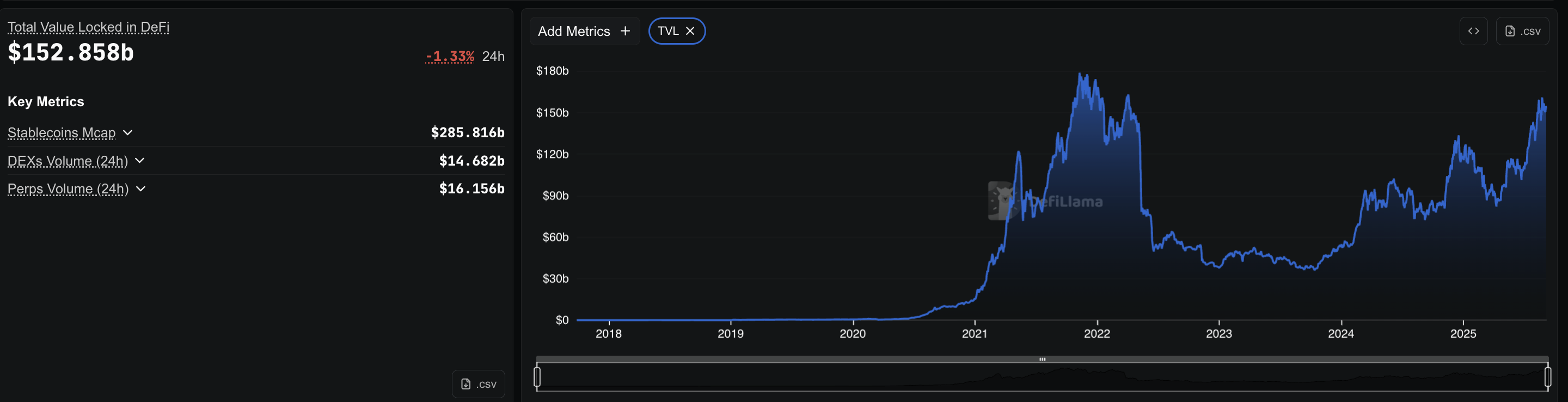 DeFi TVL At Press Time