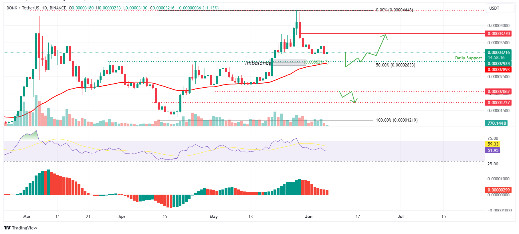 BONK/USDT 1-day chart