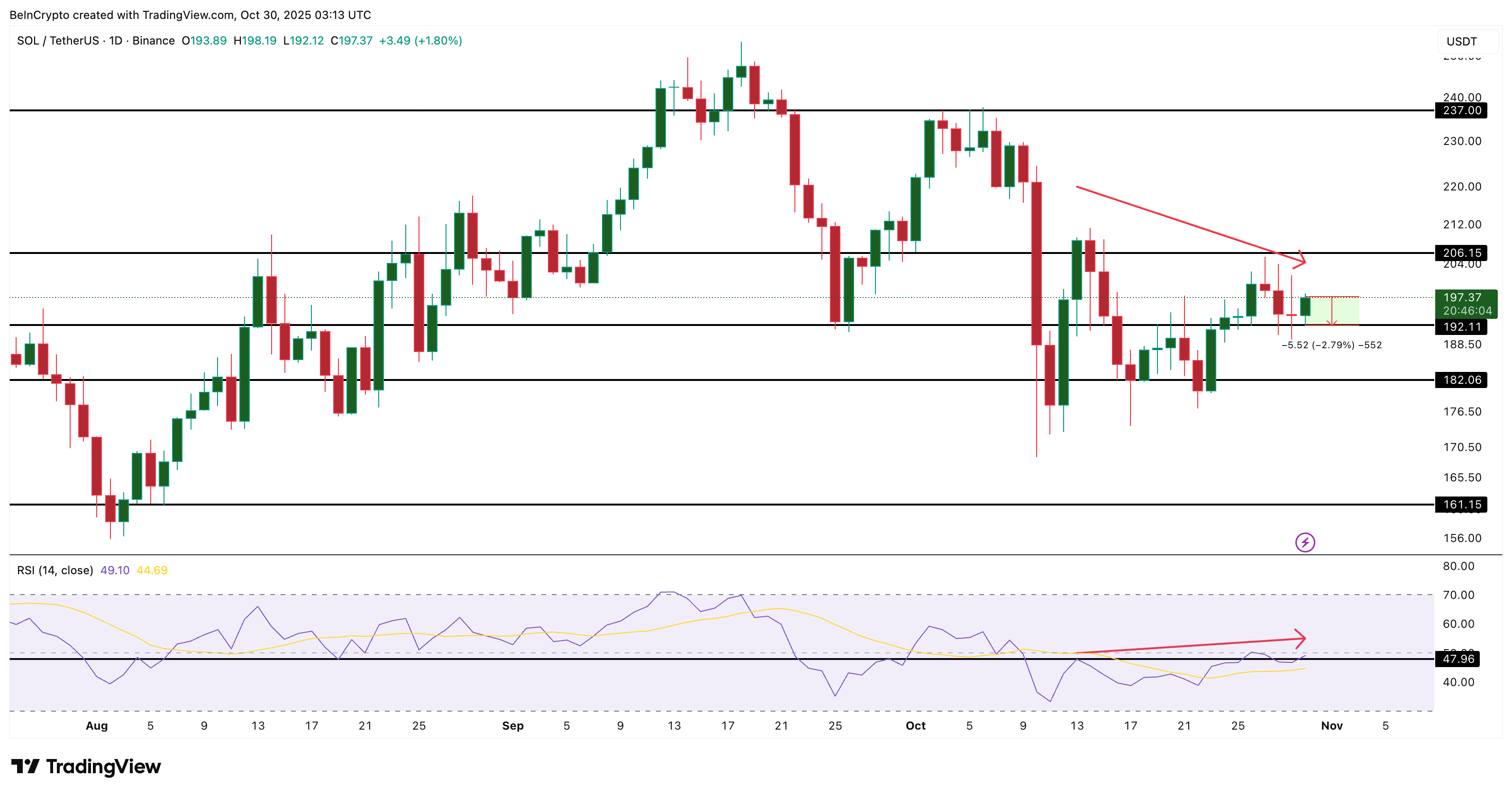 Solana Price Analysis