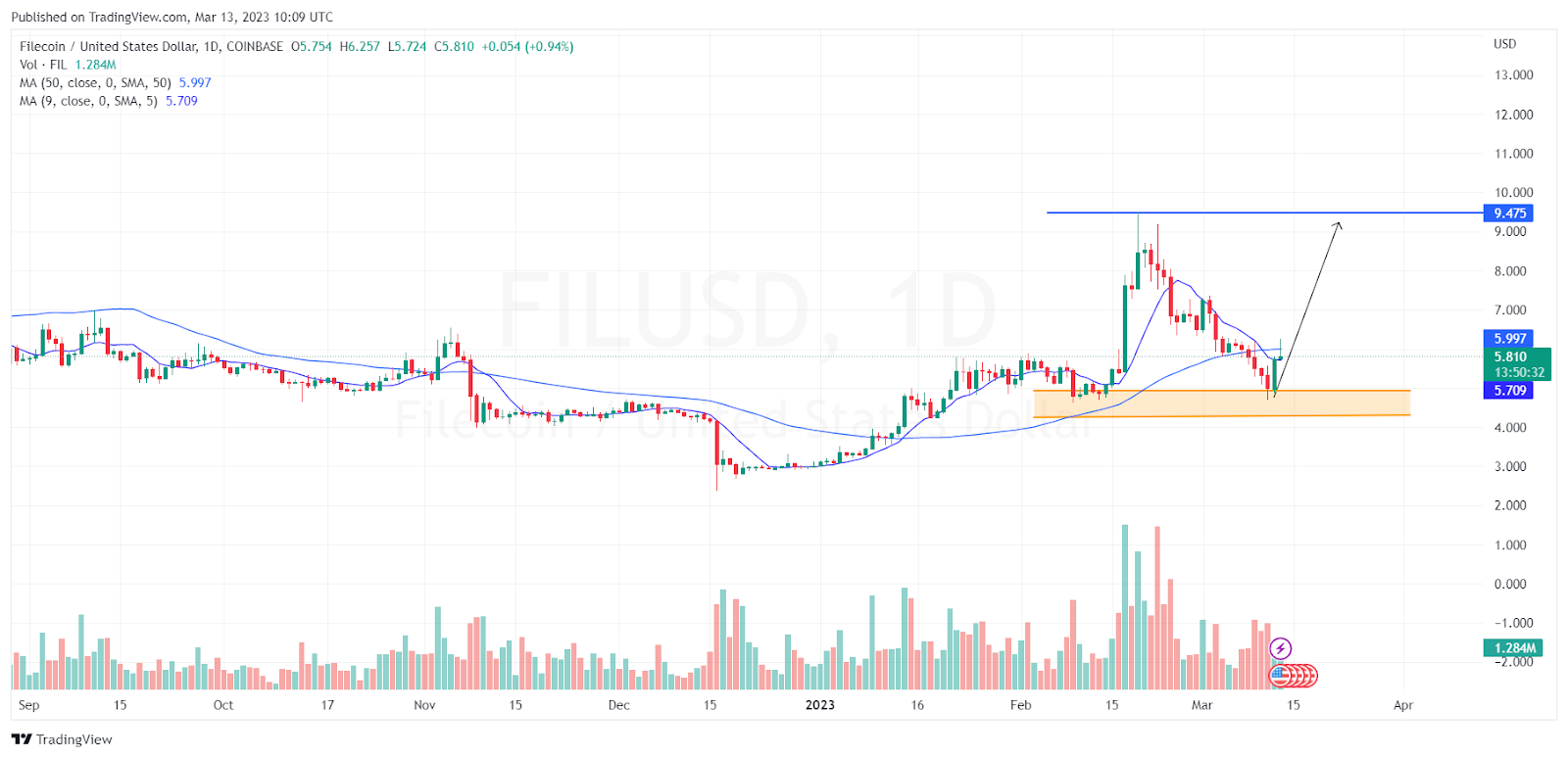 Filecoin is up 18% prior to network upgrade - 2