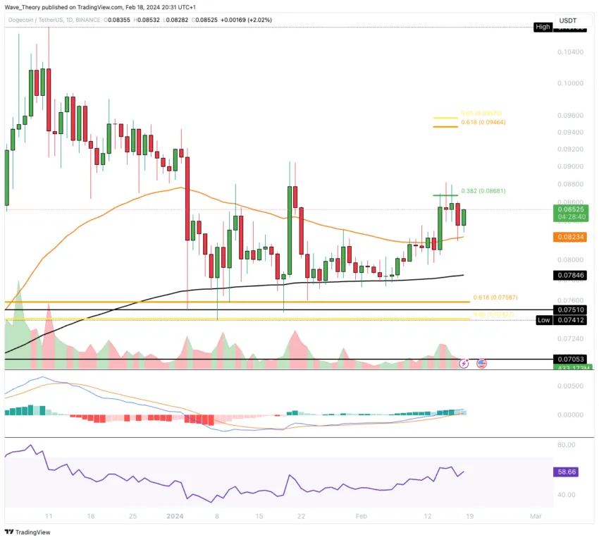 Dogecoin Preis Chart von Tradingview