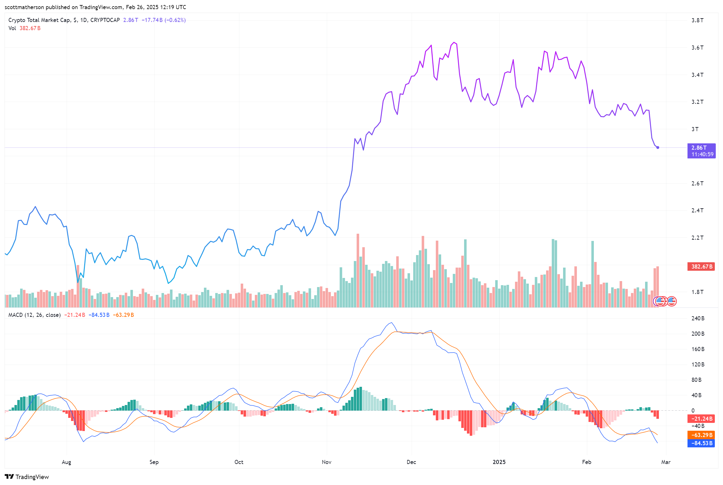 CRYPTOCAP:TOTAL Chart Image by scottmatherson