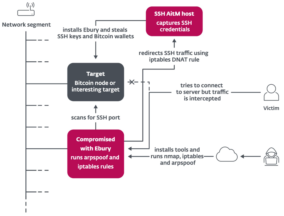 ESET and Dutch police expose Ebury botnet's cryptocurrency theft operations - 1