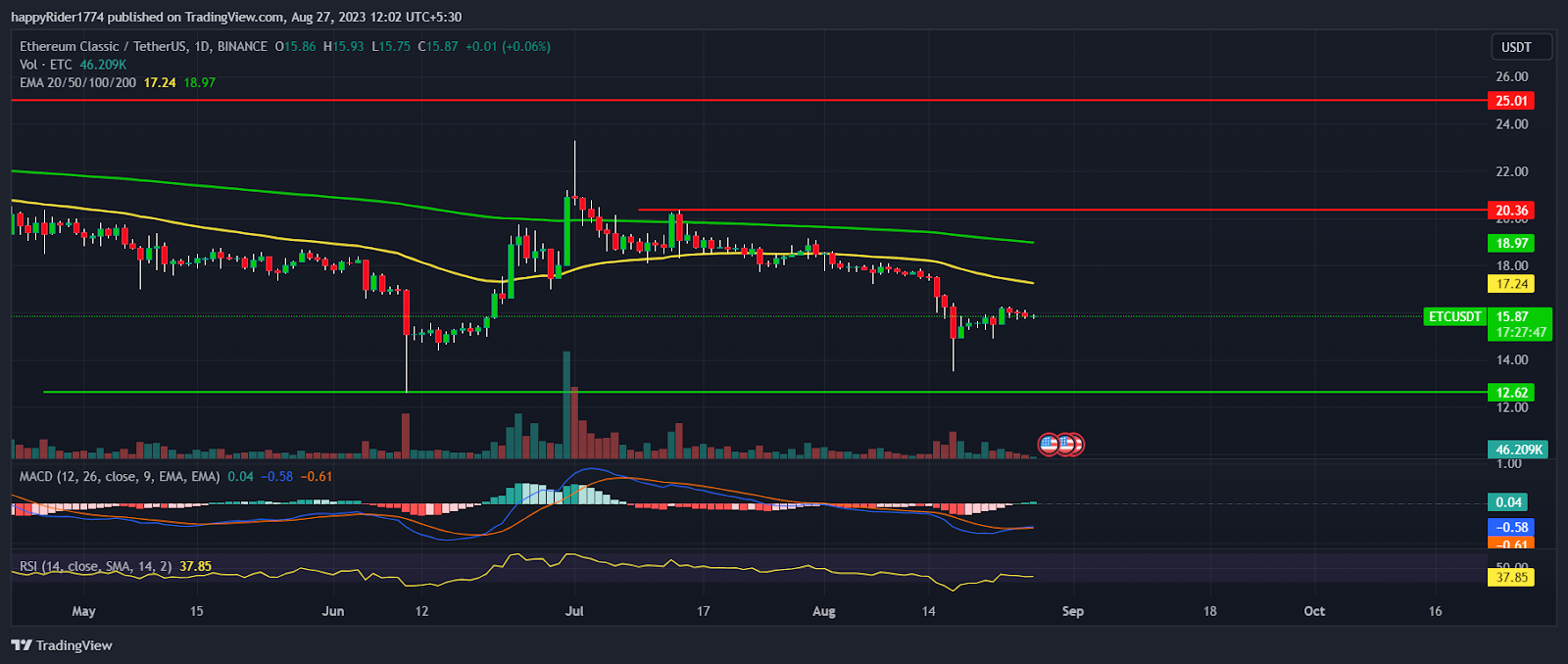 Ethereum Classic Price Prediction: ETC hold $14, No Need to Worry