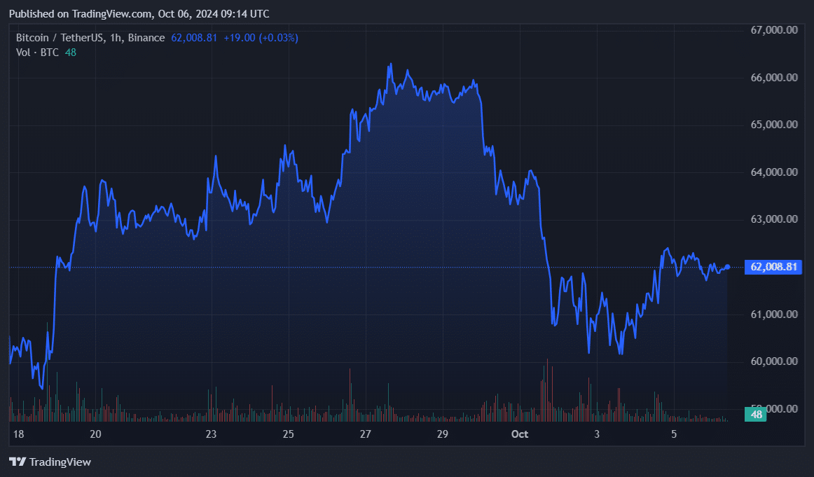 Whales didn’t sell Bitcoin at $62k, on-chain data shows - 1