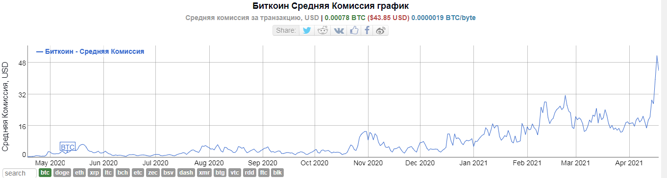 Биткоин комиссия сегодня. Комиссии биткоин. Объем транзакций биткоин. График количества транзакций биткоина. Рост и падение биткоина по месяцам.