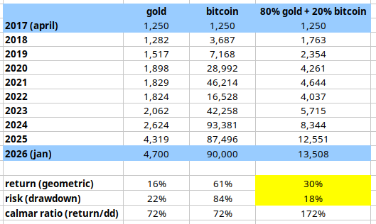 Calmar Ratio de Bitcoin + oro. Fuente: X/@100trillionUSD