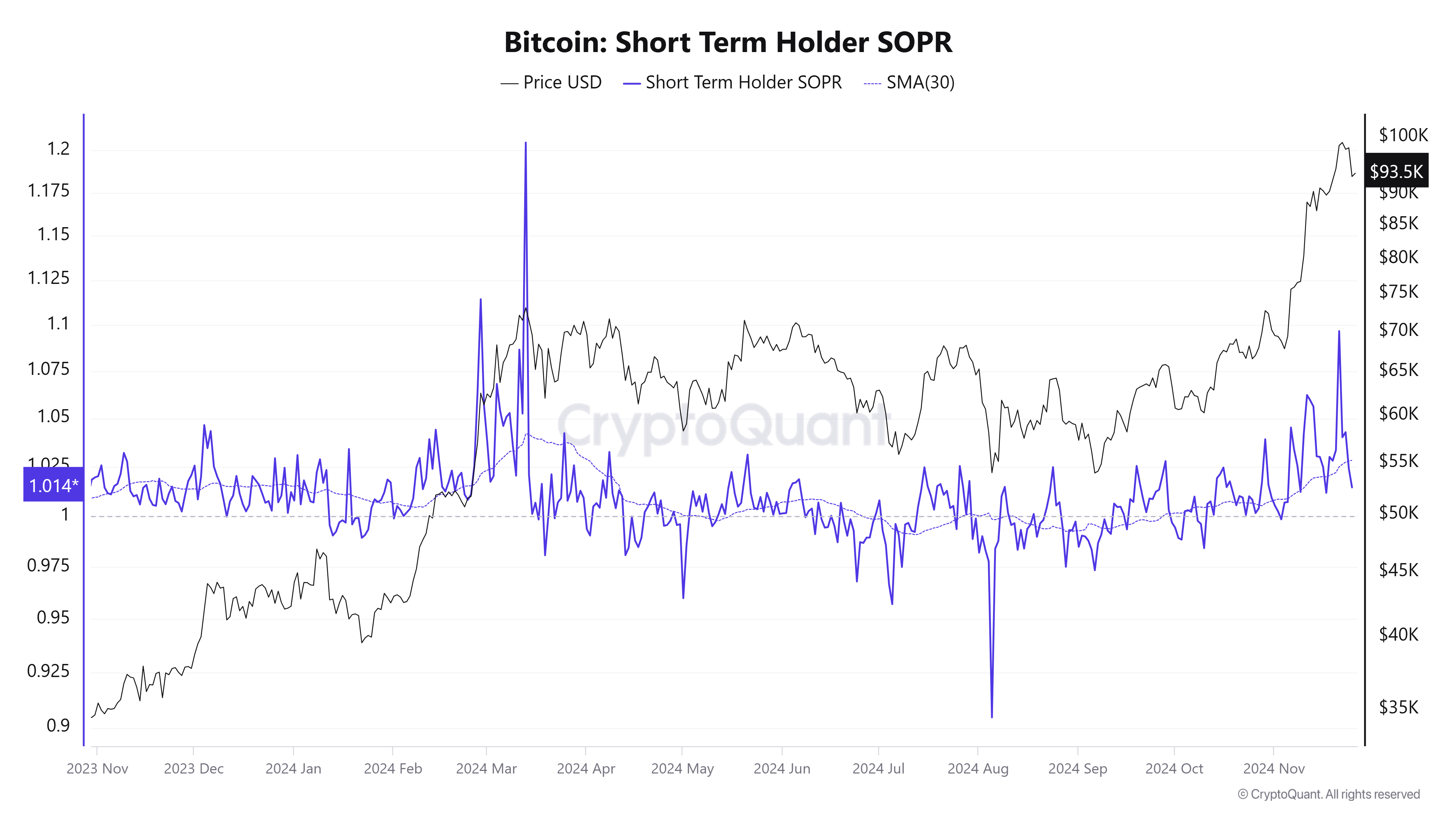 Gráfico de tenedores a corto plazo de Bitcoin. Fuente: CryptoQuant