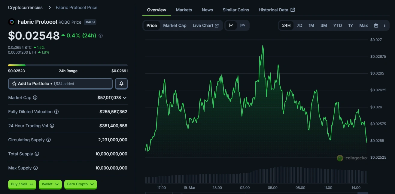 Coinbase-backed Fabric fights back as 40% of <span class=