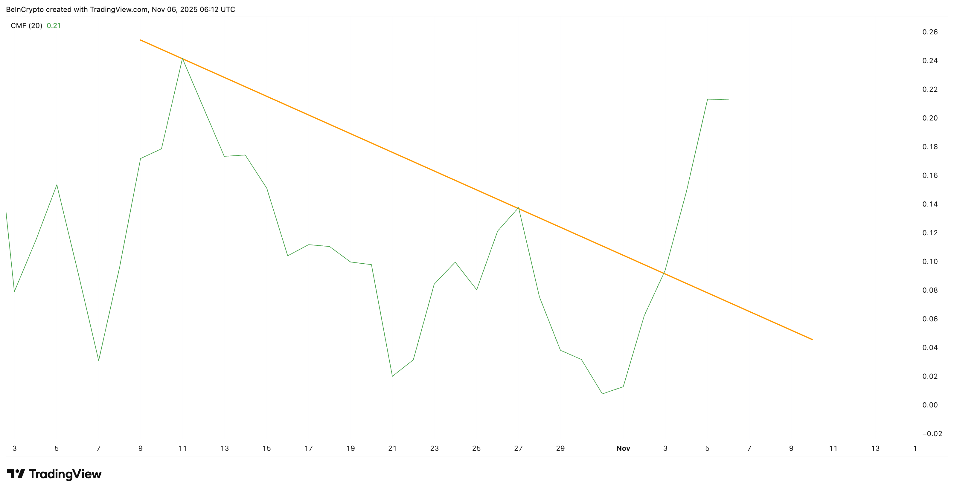 Money Flow Breaking The Trendline