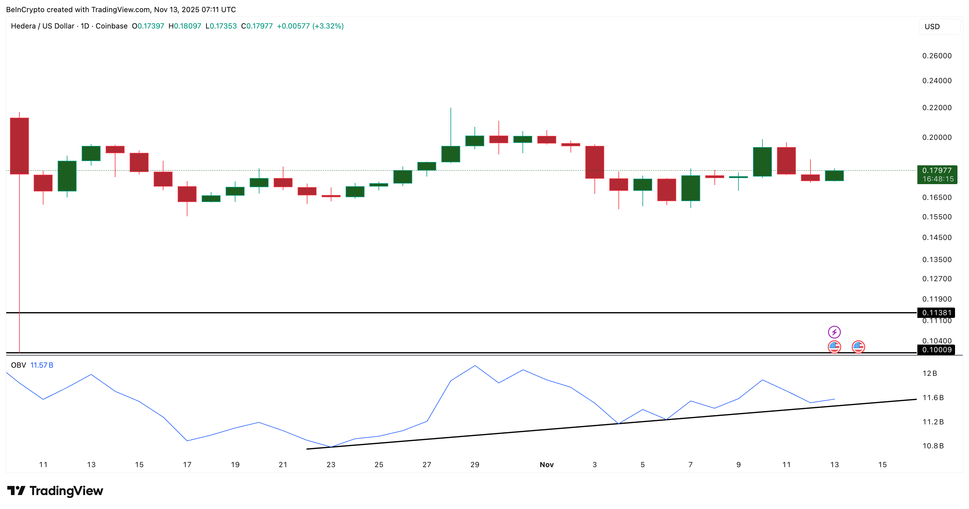 HBAR يحتاج إلى دعم الحجم لتجنب الانهيار
