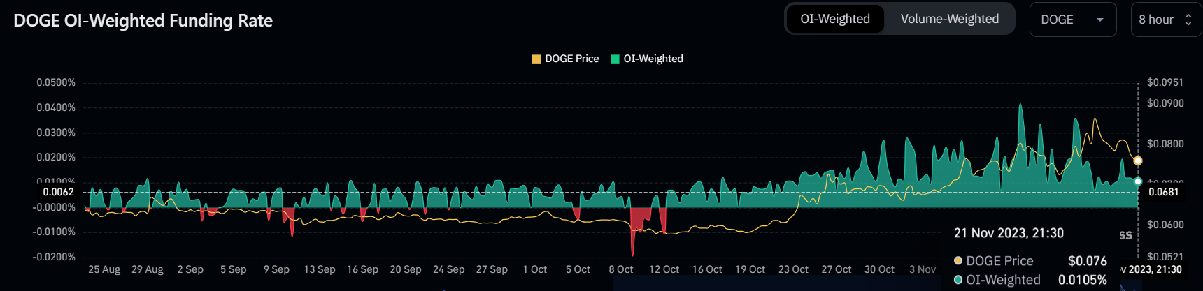 Pedagang DOGE yang bertaruh pada pemulihan kehilangan $4 juta dalam likuidasi jangka panjang karena harga Dogecoin anjlok 14%