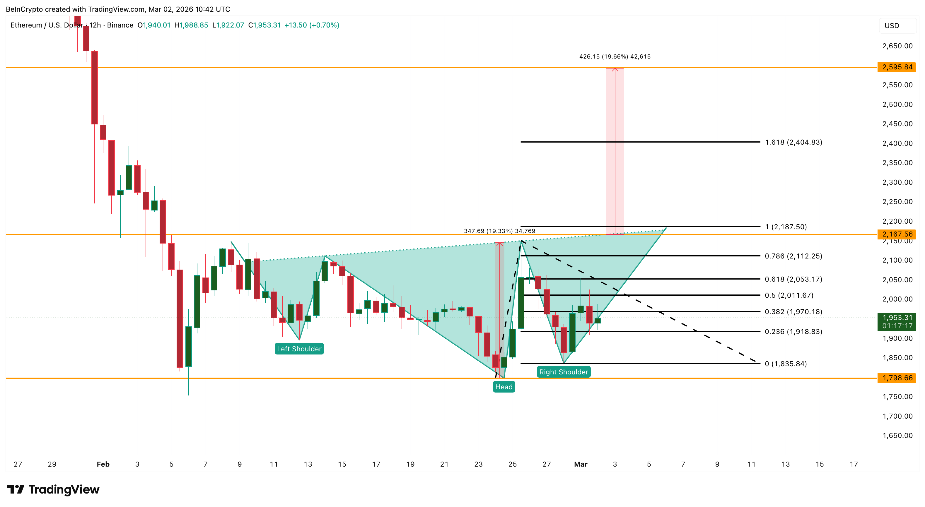 Ethereum Price Analysis