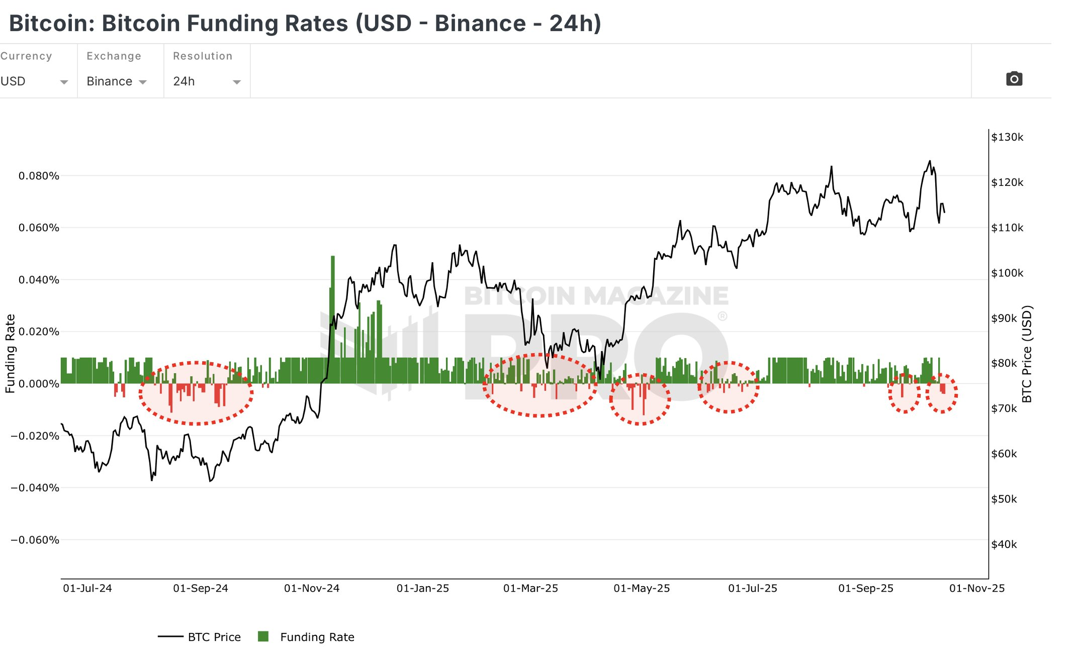 Análisis del precio de Bitcoin. Fuente: X/@arnau4bet